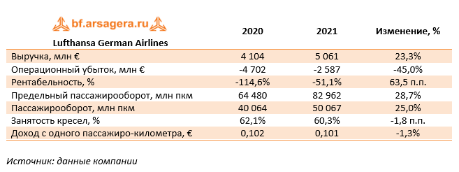 Lufthansa German Airlines (LHA.DE), 2021