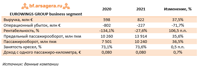 EUROWINGS GROUP business segment (LHA.DE), 2021