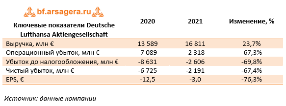 Ключевые показатели Deutsche Lufthansa Aktiengesellschaft (LHA.DE), 2021