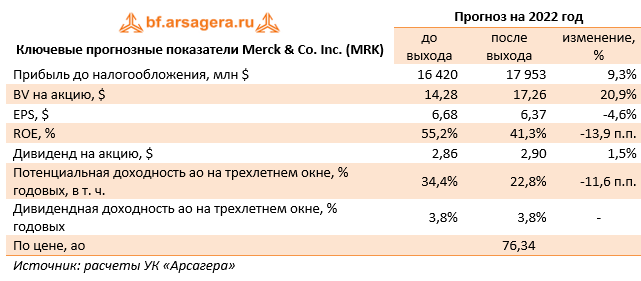 Ключевые прогнозные показатели Merck & Co. Inc. (MRK) (MRK), 2021