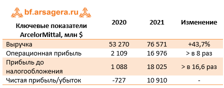 Ключевые показатели (MT), 2021
