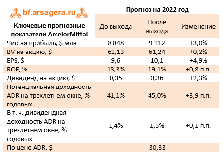 Ключевые прогнозные показатели ArcelorMittal (MT), 2021