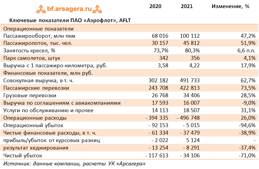 Ключевые показатели ПАО «Аэрофлот», AFLT (AFLT), 2021