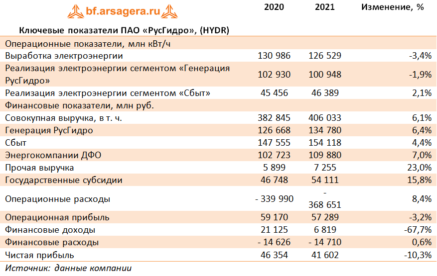 Ключевые показатели ПАО «РусГидро», (HYDR) (HYDR), 2021