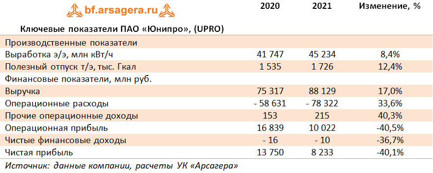 Ключевые показатели ПАО «Юнипро», (UPRO) (UPRO), 2021
