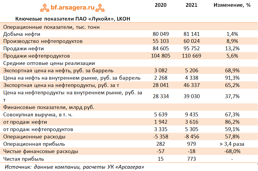 Ключевые показатели ПАО «Лукойл», LKOH  (LKOH), 2021