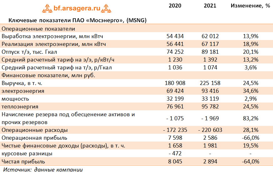 Ключевые показатели ПАО «Мосэнерго», (MSNG) (MSNG), 2021