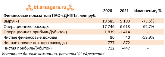 Финансовые показатели ПАО «ДНПП», млн руб. (DNPP), 2021