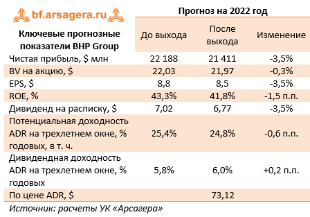 Ключевые прогнозные показатели BHP Group (BBL), 1H2022