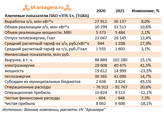 Ключевые показатели ПАО «ТГК-1», (TGKA) (TGKA), 2021