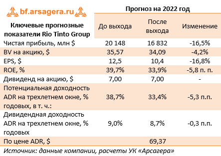 Ключевые прогнозные показатели Rio Tinto Group (RIO), 2021