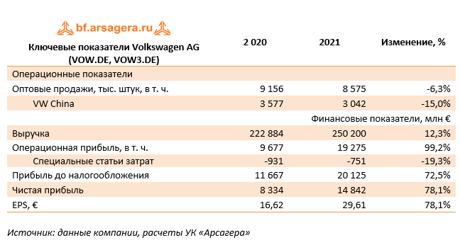 Ключевые показатели Volkswagen AG (VOW.DE, VOW3.DE) (VOW), 2021