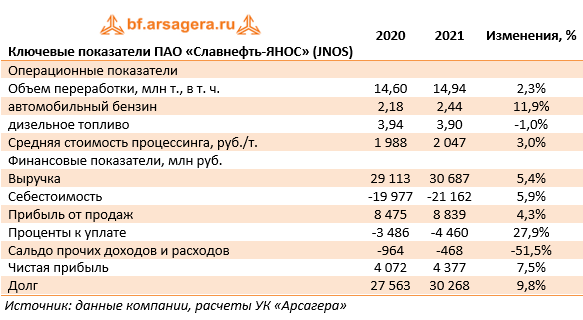 Ключевые показатели ПАО «Славнефть-ЯНОС» (JNOS) (JNOS), 2021