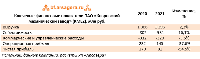 Ключевые финансовые показатели ПАО «Ковровский механический завод» (KMEZ), млн руб. (KMEZ), 2021