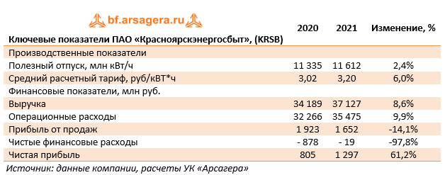 Ключевые показатели ПАО «Красноярскэнергосбыт», (KRSB) (KRSB), 2021
