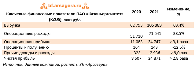 Ключевые финансовые показатели ПАО «Казаньоргсинтез» (KZOS), млн руб. (KZOS), 2021