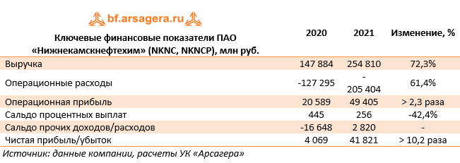 Ключевые финансовые показатели ПАО «Нижнекамскнефтехим» (NKNC, NKNCP), млн руб. (NKNC), 2021