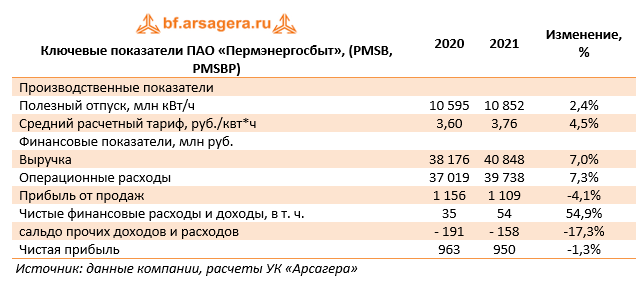 Ключевые показатели ПАО «Пермэнергосбыт», (PMSB, PMSBP) (PMSB), 2021