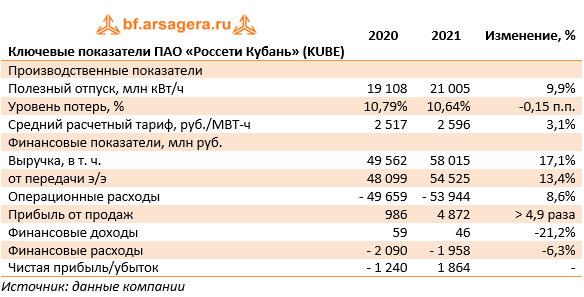 Ключевые показатели ПАО «Россети Кубань» (KUBE) (KUBE), 2021