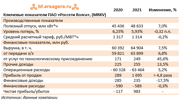 Ключевые показатели ПАО «Россети Волга», (MRKV) (MRKV), 2021