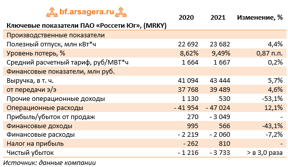 Ключевые показатели ПАО «Россети Юг», (MRKY) (MRKY), 2021