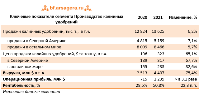 Ключевые показатели сегмента Производство калийных удобрений (NTR), 2021