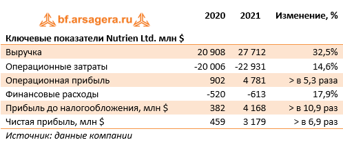 Ключевые показатели Nutrien Ltd. млн $ (NTR), 2021