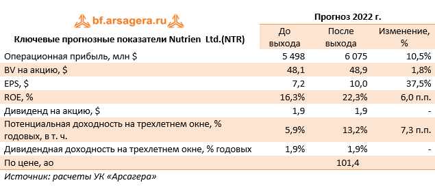 Ключевые прогнозные показатели Nutrien  Ltd.(NTR) (NTR), 2021