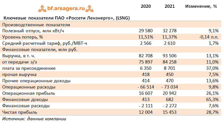 Ключевые показатели ПАО «Россети Ленэнерго», (LSNG) (LSNG), 2021