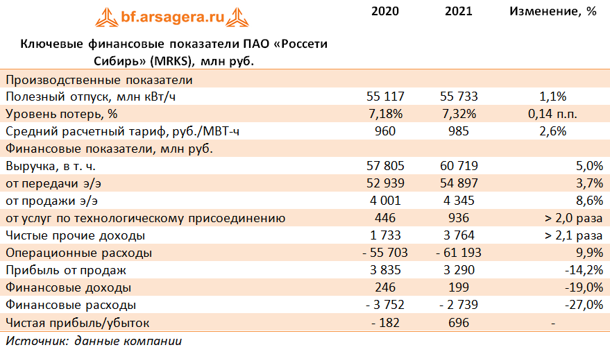 Ключевые финансовые показатели ПАО «Россети Сибирь» (MRKS), млн руб. (MRKS), 2021