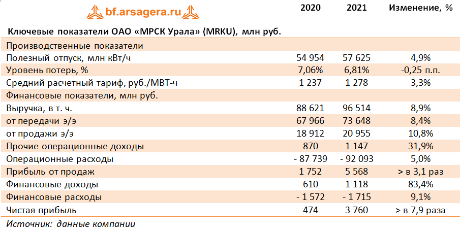 Ключевые показатели ОАО «МРСК Урала» (MRKU), млн руб. (MRKU), 2021