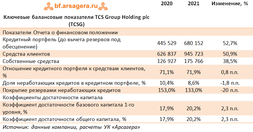Ключевые балансовые показатели TCS Group Holding plc (TCSG) (TCSG), 2021