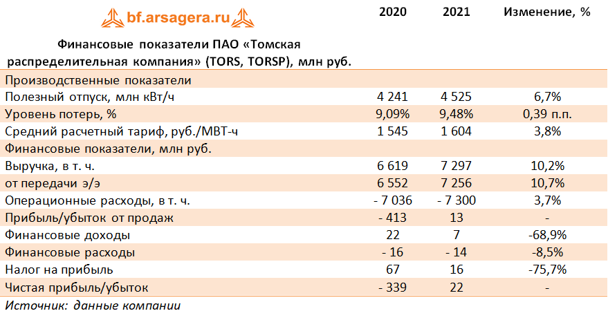 Финансовые показатели ПАО «Томская распределительная компания» (TORS, TORSP), млн руб. (TORS), 2021