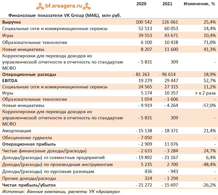  Финансовые показатели VK Group (MAIL), млн руб. (VKCO), 2021
