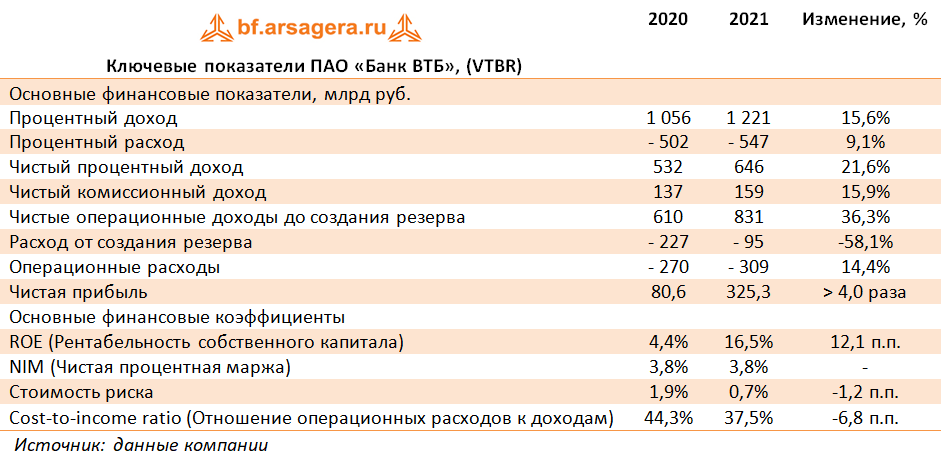 Ключевые показатели ПАО «Банк ВТБ», (VTBR) (VTBR), 2021
