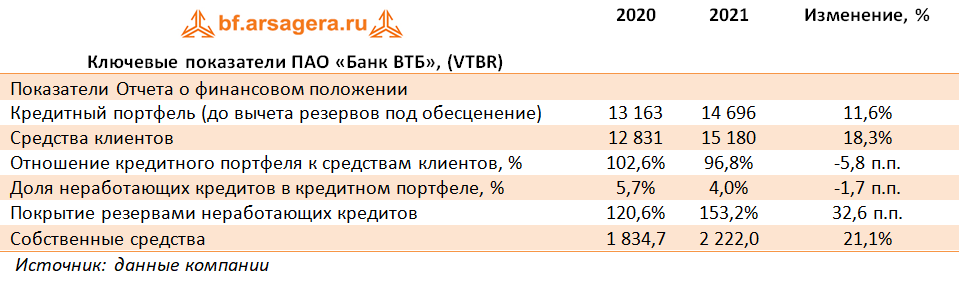 Ключевые показатели ПАО «Банк ВТБ», (VTBR) (VTBR), 2021