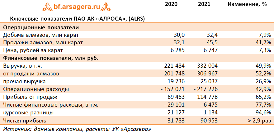 Ключевые показатели ПАО АК «АЛРОСА», (ALRS) (ALRS), 2021