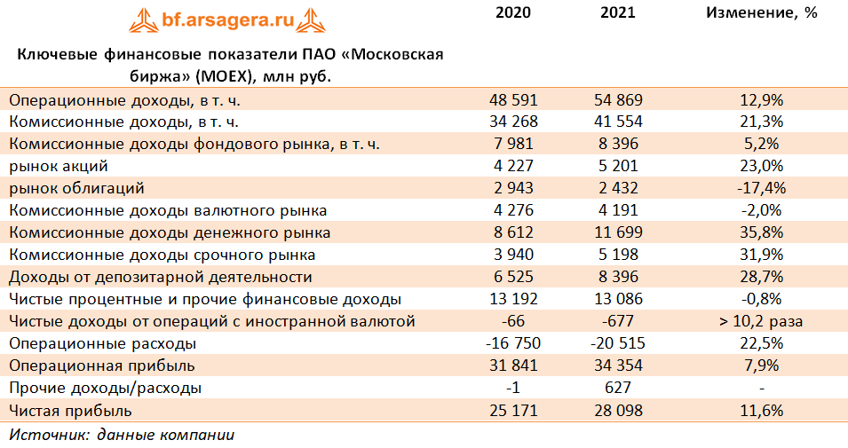 Ключевые финансовые показатели ПАО «Московская биржа»  (MOEX), 2021