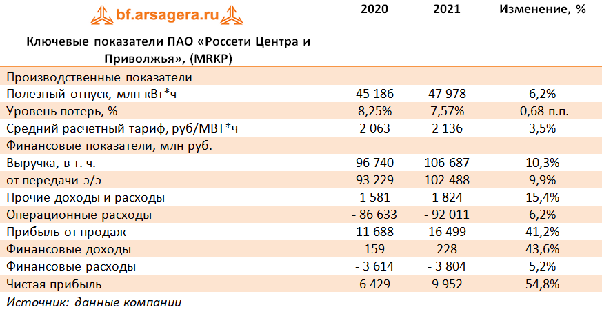 Ключевые показатели ПАО «Россети Центра и Приволжья», (MRKP) (MRKP), 2021