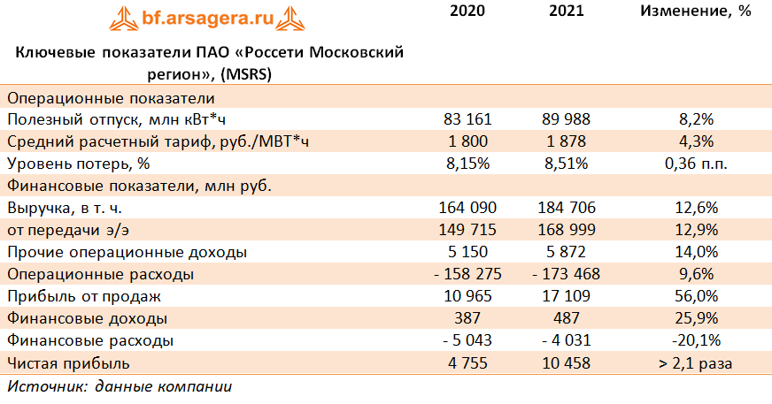 Ключевые показатели ПАО «Россети Московский регион», (MSRS) (MSRS), 2021