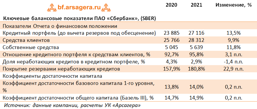 Ключевые балансовые показатели ПАО «Сбербанк», (SBER) (SBER), 2021