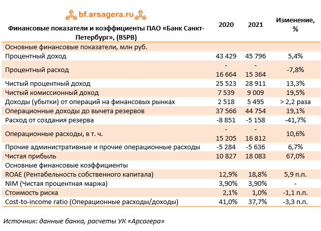 Финансовые показатели и коэффициенты ПАО «Банк Санкт-Петербург», (BSPB) (BSPB), 2021