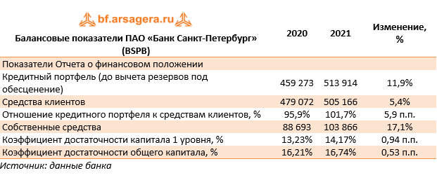 Балансовые показатели ПАО «Банк Санкт-Петербург» (BSPB) (BSPB), 2021