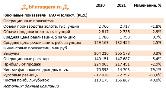 Ключевые показатели ПАО «Полюс», (PLZL) (PLZL), 2021
