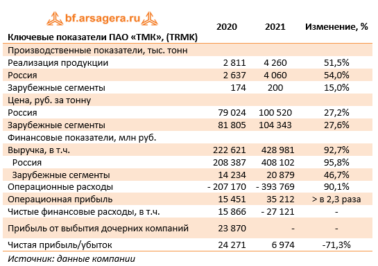 Ключевые показатели ПАО «ТМК», (TRMK) (TRMK), 2021