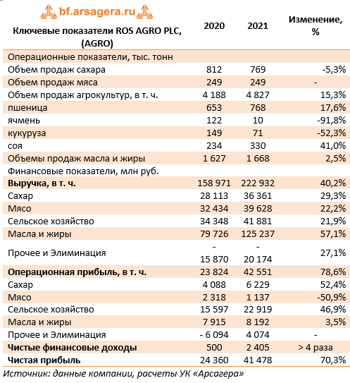 Ключевые показатели ROS AGRO PLC, (AGRO) (AGRO), 2021