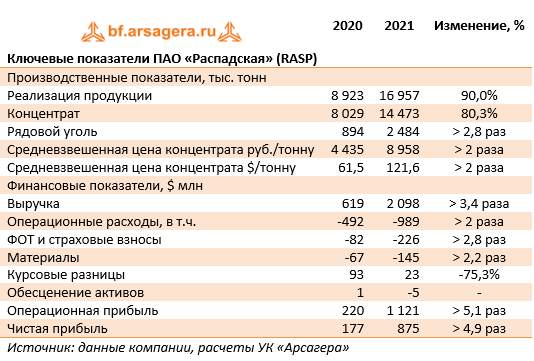 Ключевые показатели ПАО «Распадская» (RASP) (RASP), 2021