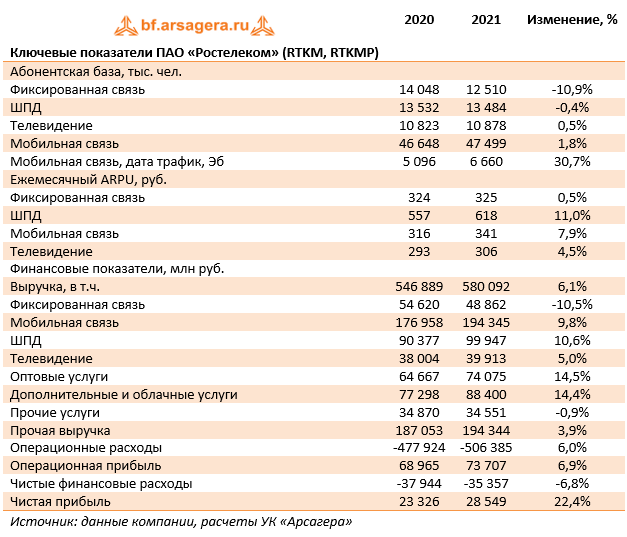Ключевые показатели ПАО «Ростелеком» (RTKM, RTKMP) (RTKM), 2021