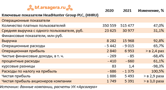 Ключевые показатели HeadHunter Group PLC, (HHRU) (HHRU), 2021