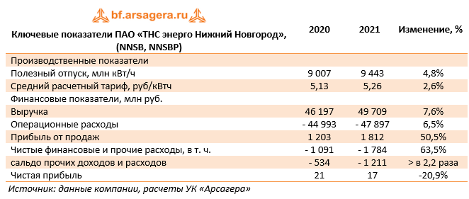 Ключевые показатели ПАО «ТНС энерго Нижний Новгород»,  (NNSB), 2021